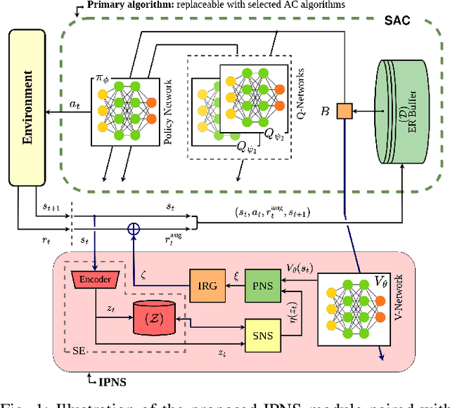 Figure 1 for Boosting Exploration in Actor-Critic Algorithms by Incentivizing Plausible Novel States