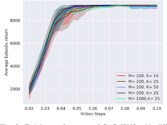 Figure 3 for Boosting Exploration in Actor-Critic Algorithms by Incentivizing Plausible Novel States