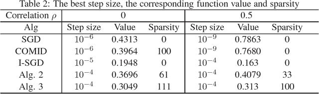 Figure 2 for Fully Implicit Online Learning