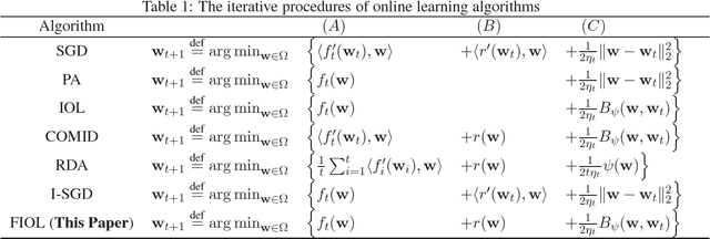 Figure 1 for Fully Implicit Online Learning