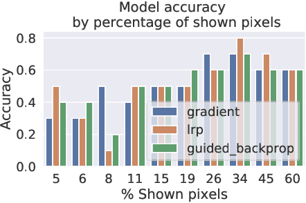 Figure 4 for Quality Metrics for Transparent Machine Learning With and Without Humans In the Loop Are Not Correlated