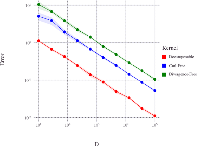 Figure 1 for Random Fourier Features for Operator-Valued Kernels