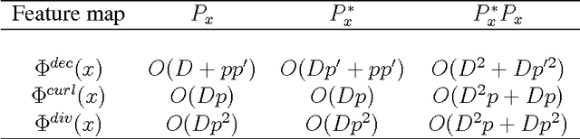 Figure 4 for Random Fourier Features for Operator-Valued Kernels