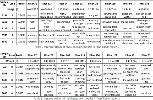 Figure 4 for Self-interpretable Convolutional Neural Networks for Text Classification