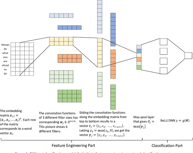Figure 1 for Self-interpretable Convolutional Neural Networks for Text Classification