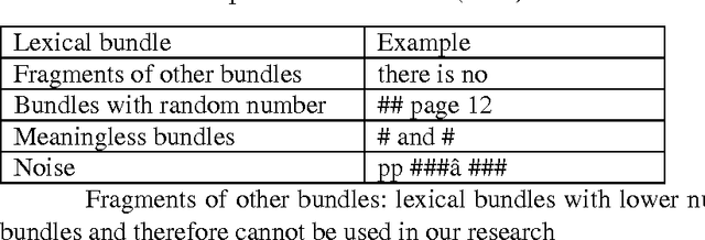 Figure 2 for Lexical bundles in computational linguistics academic literature