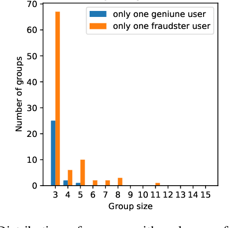 Figure 2 for HIN-RNN: A Graph Representation Learning Neural Network for Fraudster Group Detection With No Handcrafted Features