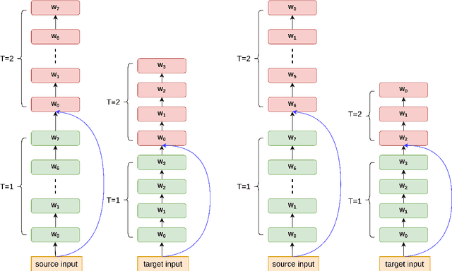 Figure 1 for Recurrent multiple shared layers in Depth for Neural Machine Translation