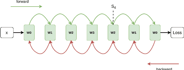 Figure 3 for Recurrent multiple shared layers in Depth for Neural Machine Translation