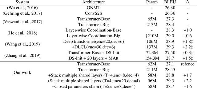 Figure 2 for Recurrent multiple shared layers in Depth for Neural Machine Translation