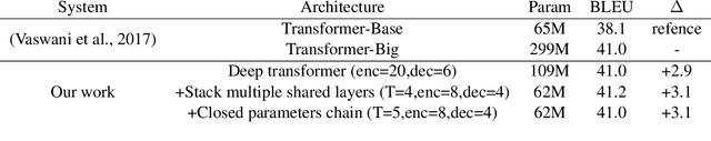 Figure 4 for Recurrent multiple shared layers in Depth for Neural Machine Translation