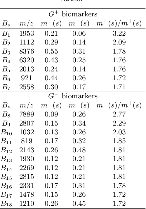 Figure 4 for Markov Random Fields and Mass Spectra Discrimination