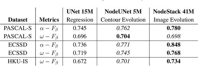 Figure 4 for Neural ODEs for Image Segmentation with Level Sets