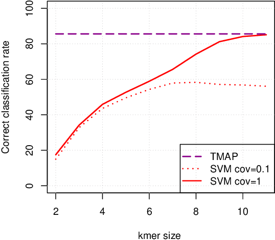 Figure 1 for Large-scale Machine Learning for Metagenomics Sequence Classification