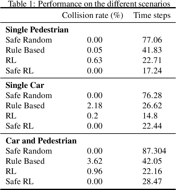 Figure 2 for Reinforcement Learning with Probabilistic Guarantees for Autonomous Driving