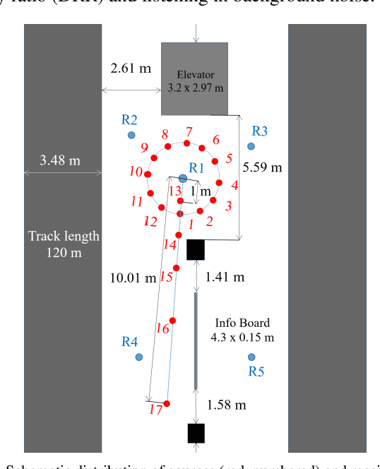 Figure 1 for Communication conditions in virtual acoustic scenes in an underground station