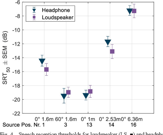 Figure 4 for Communication conditions in virtual acoustic scenes in an underground station