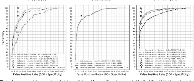 Figure 2 for A deep learning algorithm for reducing false positives in screening mammography