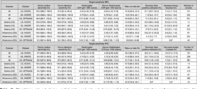 Figure 3 for A deep learning algorithm for reducing false positives in screening mammography