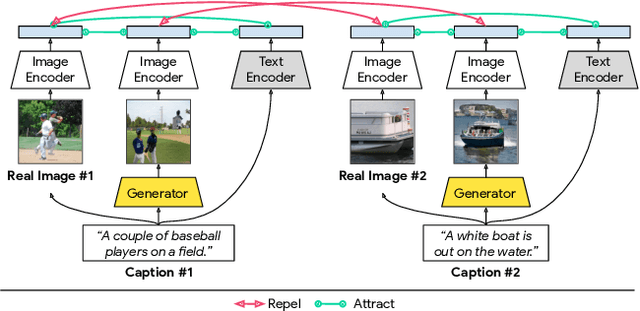 Figure 1 for Cross-Modal Contrastive Learning for Text-to-Image Generation