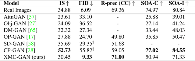 Figure 4 for Cross-Modal Contrastive Learning for Text-to-Image Generation