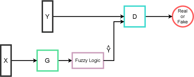 Figure 3 for Fuzzy Generative Adversarial Networks