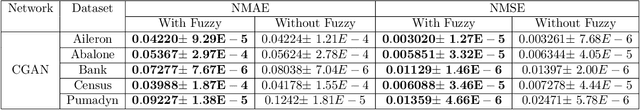Figure 4 for Fuzzy Generative Adversarial Networks
