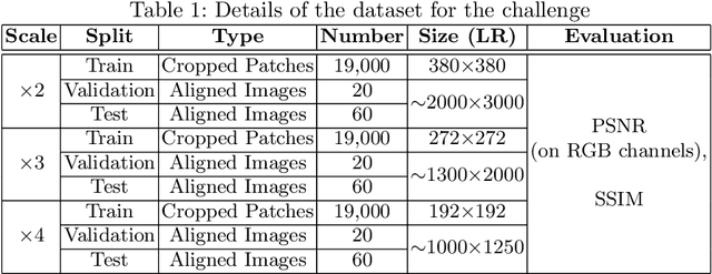 Figure 1 for AIM 2020 Challenge on Real Image Super-Resolution: Methods and Results