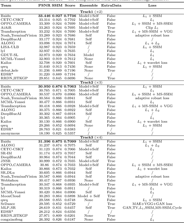 Figure 3 for AIM 2020 Challenge on Real Image Super-Resolution: Methods and Results