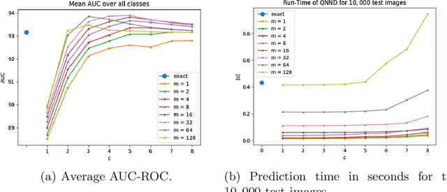 Figure 4 for Fast Distance-based Anomaly Detection in Images Using an Inception-like Autoencoder