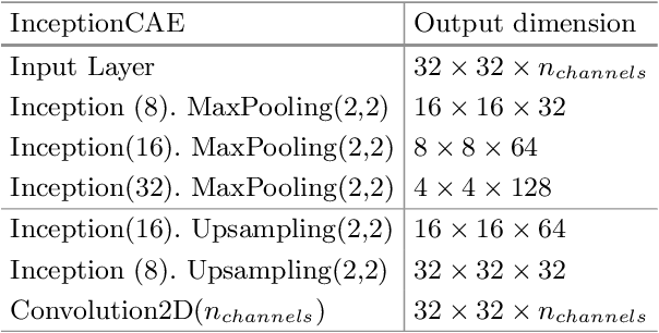 Figure 2 for Fast Distance-based Anomaly Detection in Images Using an Inception-like Autoencoder