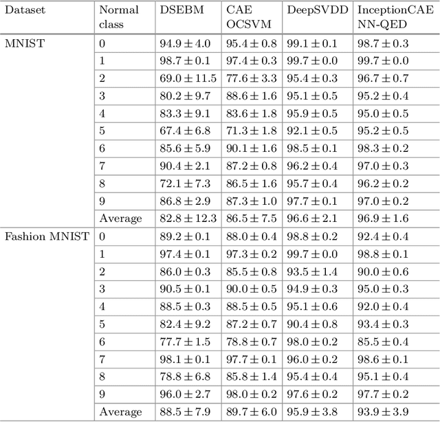 Figure 3 for Fast Distance-based Anomaly Detection in Images Using an Inception-like Autoencoder
