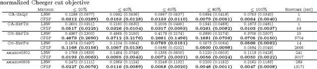 Figure 3 for Constrained fractional set programs and their application in local clustering and community detection