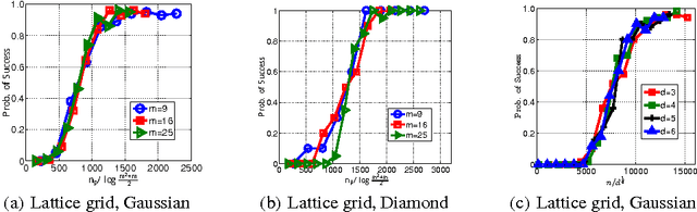 Figure 1 for Support Consistency of Direct Sparse-Change Learning in Markov Networks