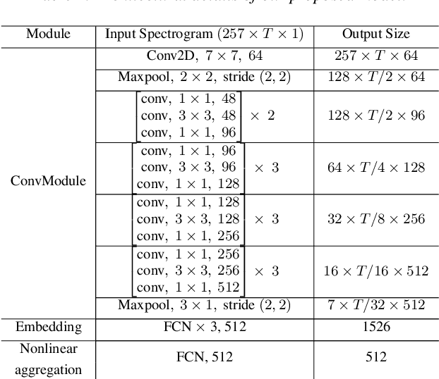 Figure 2 for A Deep Neural Network for Short-Segment Speaker Recognition