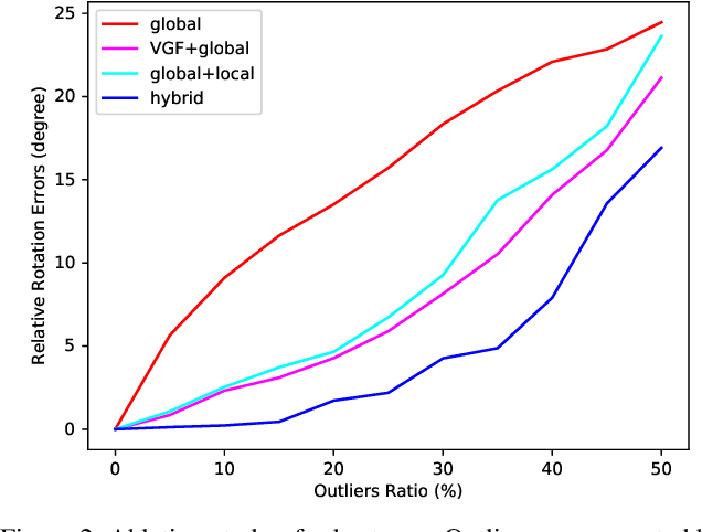 Figure 3 for Hybrid Rotation Averaging: A Globally Guaranteed Fast and Robust Rotation Averaging Approach