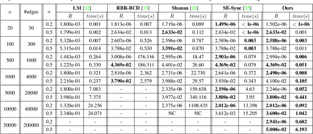 Figure 2 for Hybrid Rotation Averaging: A Globally Guaranteed Fast and Robust Rotation Averaging Approach