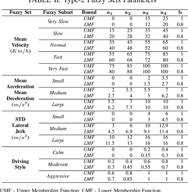 Figure 4 for Driving Style Recognition Using Interval Type-2 Fuzzy Inference System and Multiple Experts Decision Making
