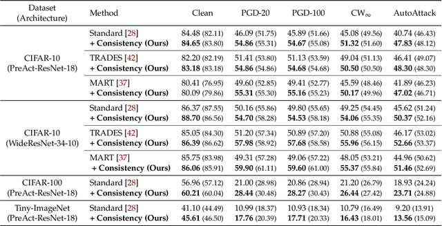 Figure 2 for Consistency Regularization for Adversarial Robustness