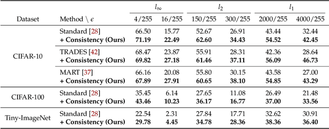 Figure 4 for Consistency Regularization for Adversarial Robustness