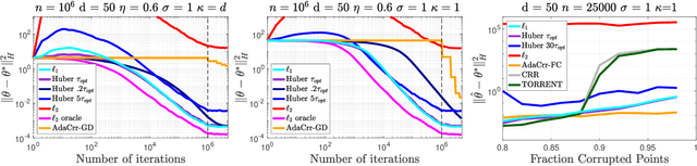 Figure 1 for Online Robust Regression via SGD on the l1 loss