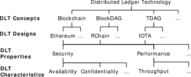 Figure 3 for On the Convergence of Artificial Intelligence and Distributed Ledger Technology: A Scoping Review and Future Research Agenda