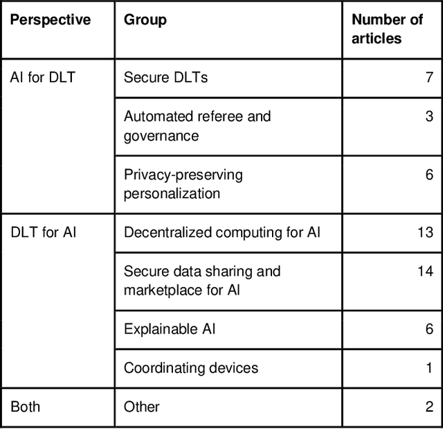 Figure 2 for On the Convergence of Artificial Intelligence and Distributed Ledger Technology: A Scoping Review and Future Research Agenda