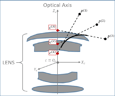 Figure 1 for Calibration of fisheye camera using entrance pupil