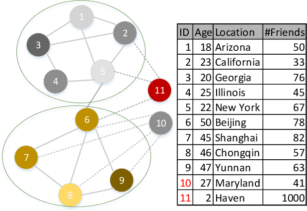 Figure 1 for Hop-Count Based Self-Supervised Anomaly Detection on Attributed Networks