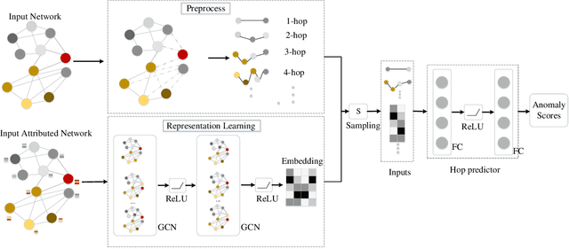 Figure 3 for Hop-Count Based Self-Supervised Anomaly Detection on Attributed Networks
