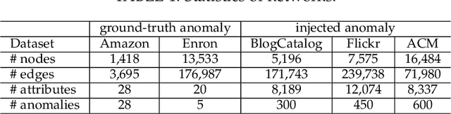 Figure 2 for Hop-Count Based Self-Supervised Anomaly Detection on Attributed Networks