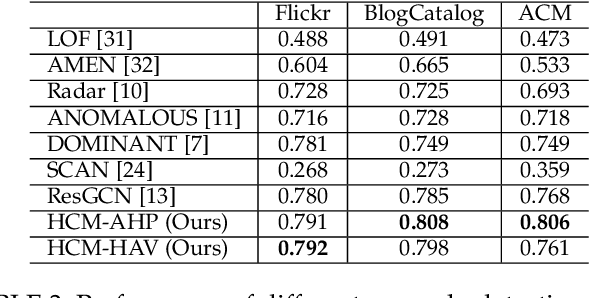 Figure 4 for Hop-Count Based Self-Supervised Anomaly Detection on Attributed Networks