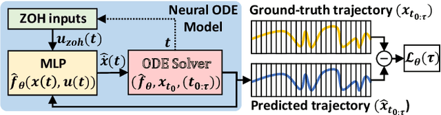 Figure 2 for No Need for Interactions: Robust Model-Based Imitation Learning using Neural ODE