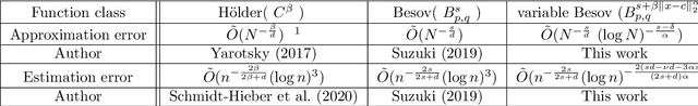 Figure 1 for Estimation error analysis of deep learning on the regression problem on the variable exponent Besov space